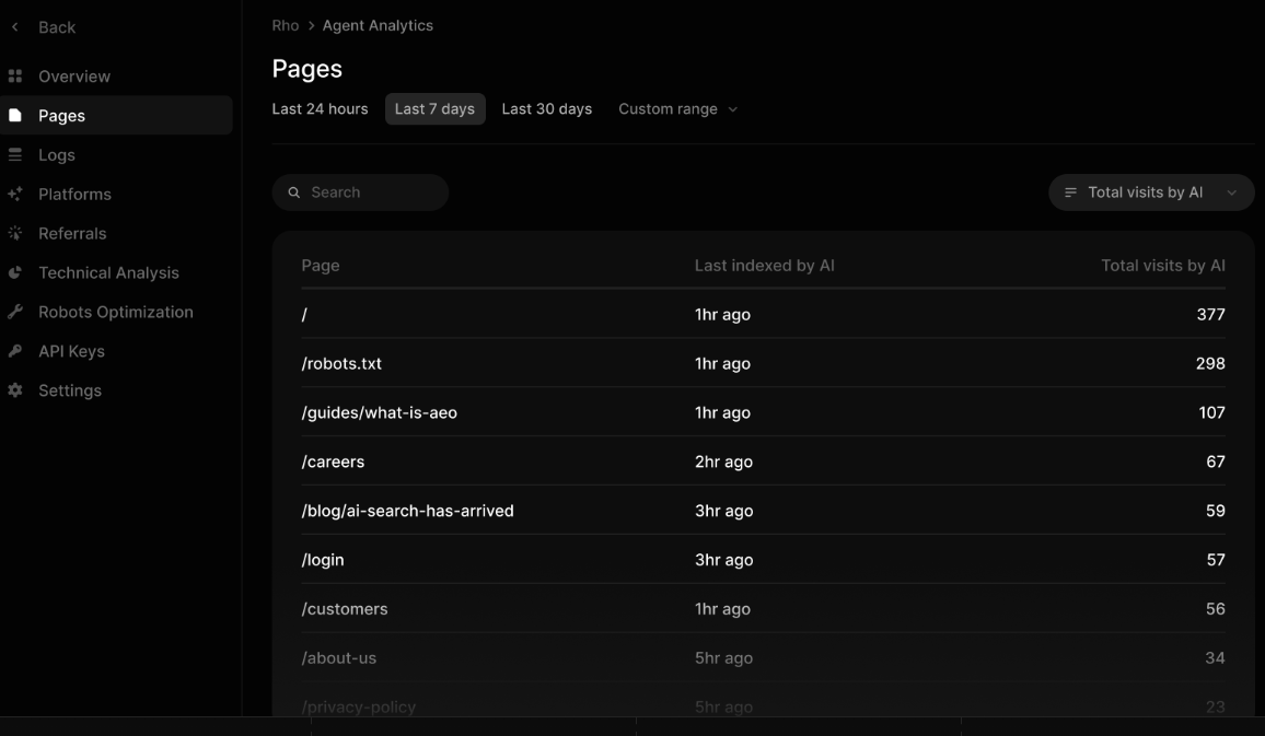 Pages analytics view