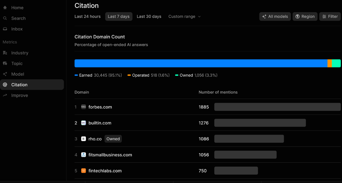Citation dashboard in Profound Ai