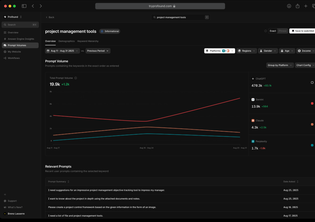 Prompt volume dashboard 