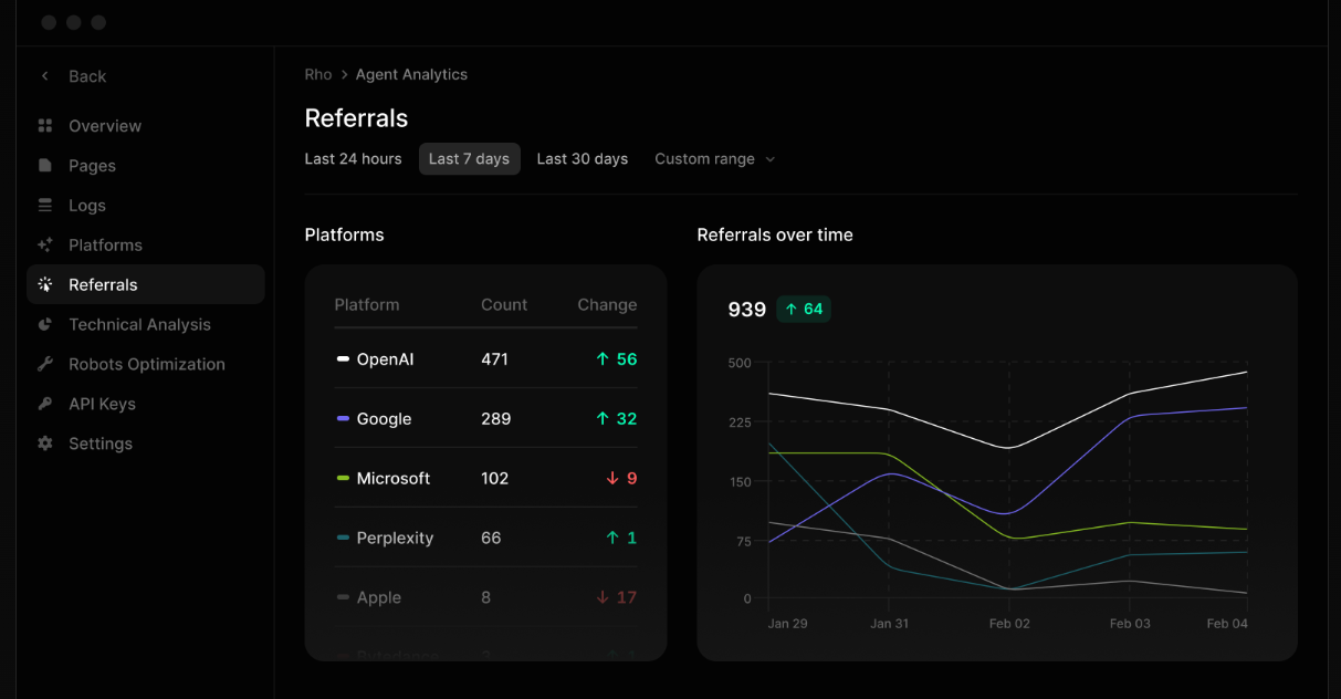 Referrals analytics dashboard 