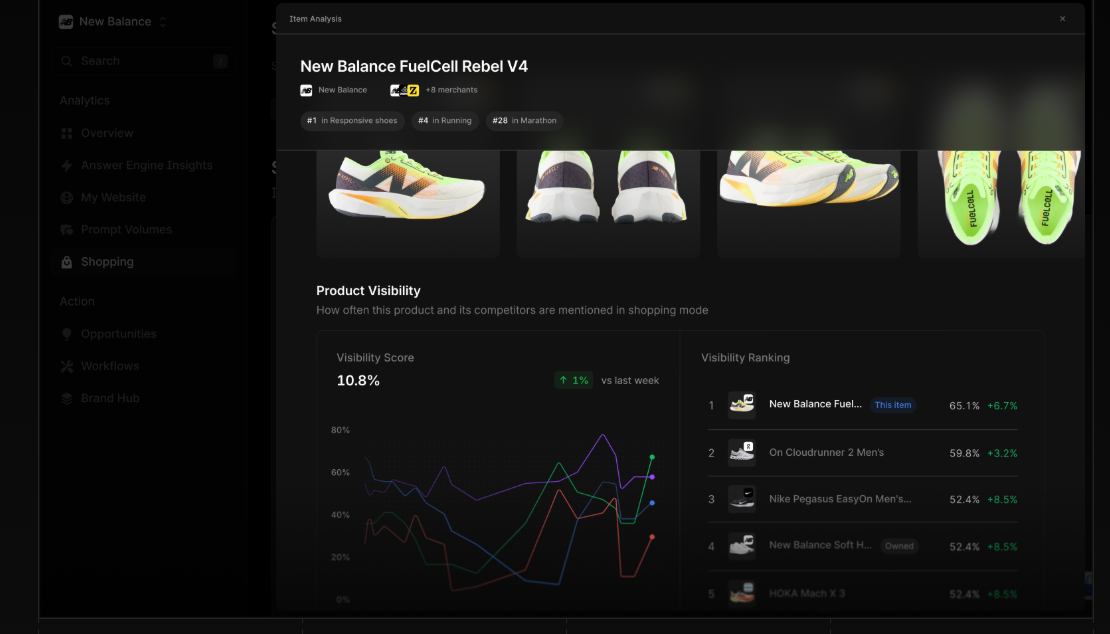 analysis dashboard showing product images, visibility score trend, and ranking against competitions