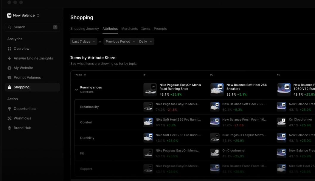 Shopping analytics dashboard showing items by attribute share 