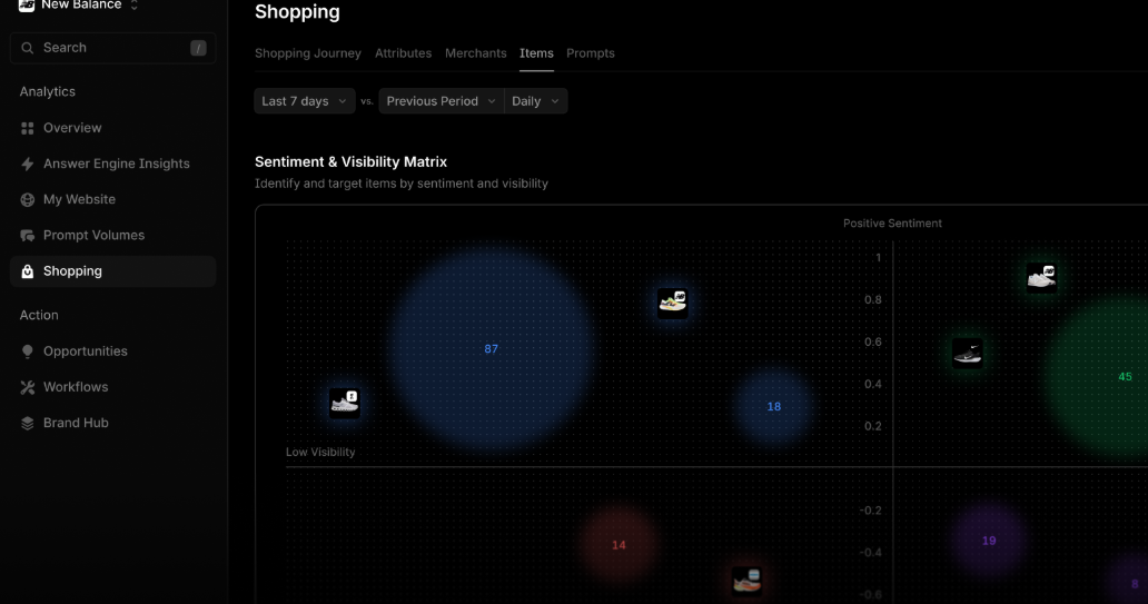 Shopping analytics dashboard showing a sentiment and visibility matrix.