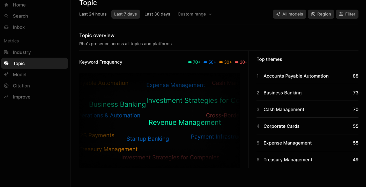 Topic analysis dashboard in profound