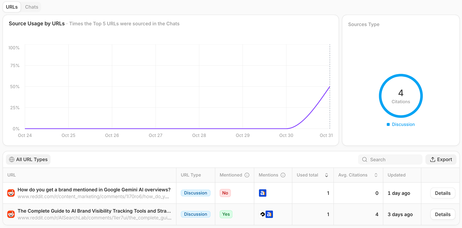 Source usage display on dashboard