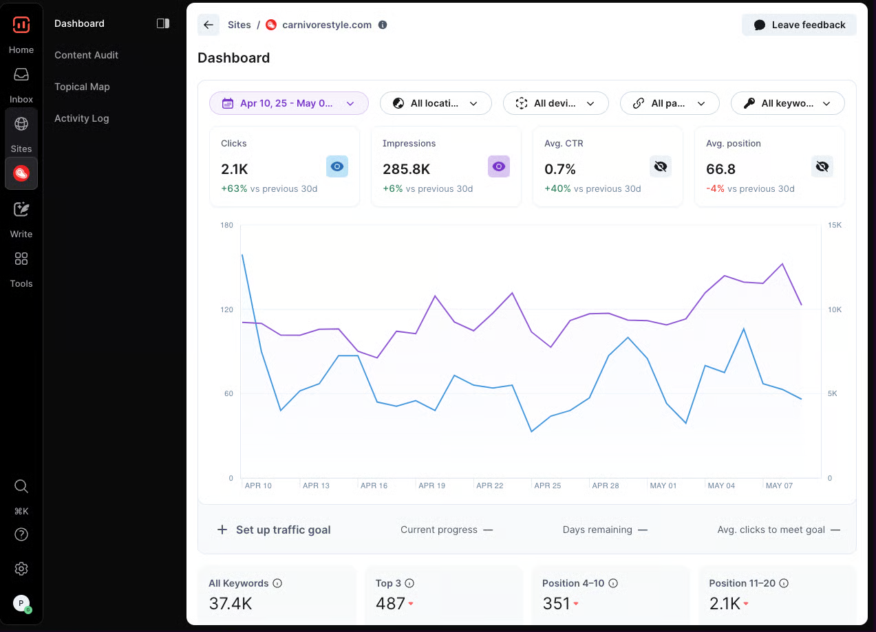Dasboard to track performance