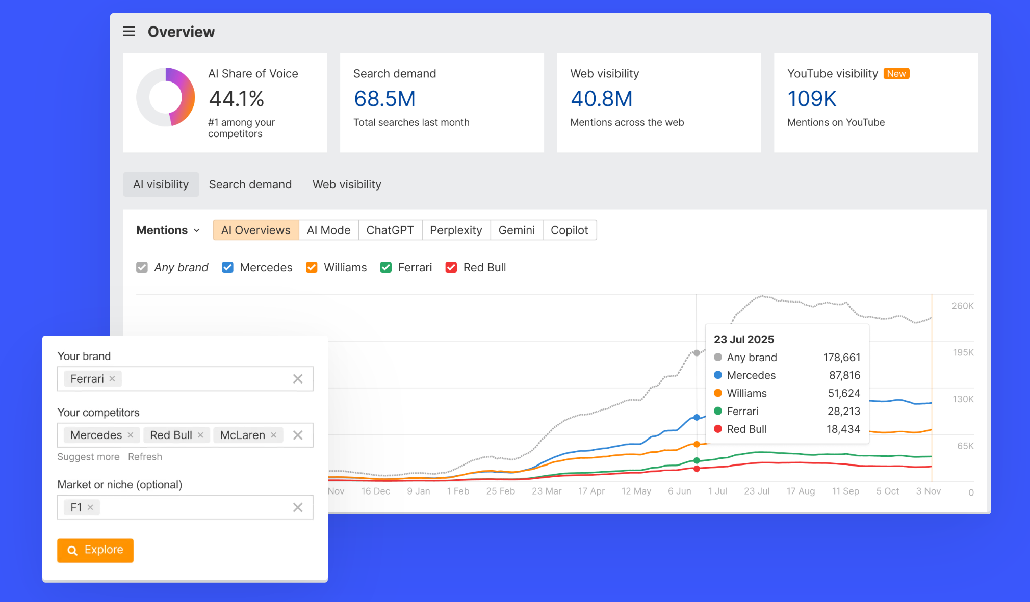 Ahrefs brand radar dashboard