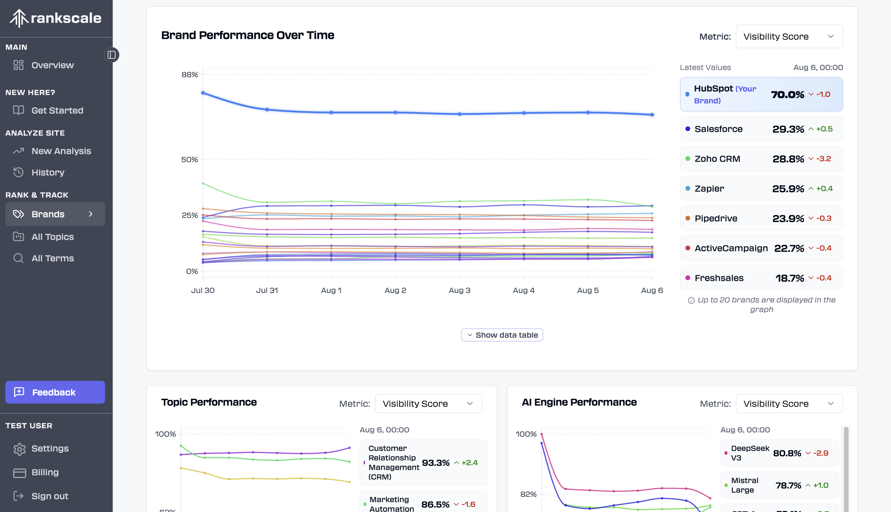 Rankscale AI dashboard