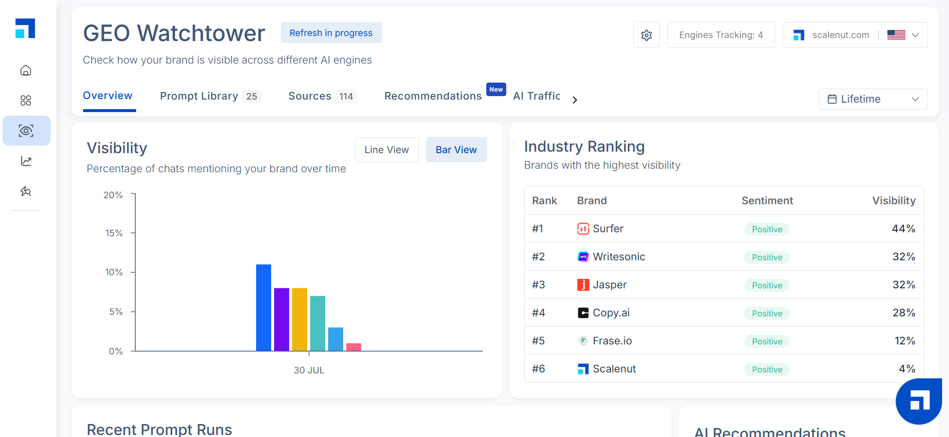 Scalenut's overview dashboard
