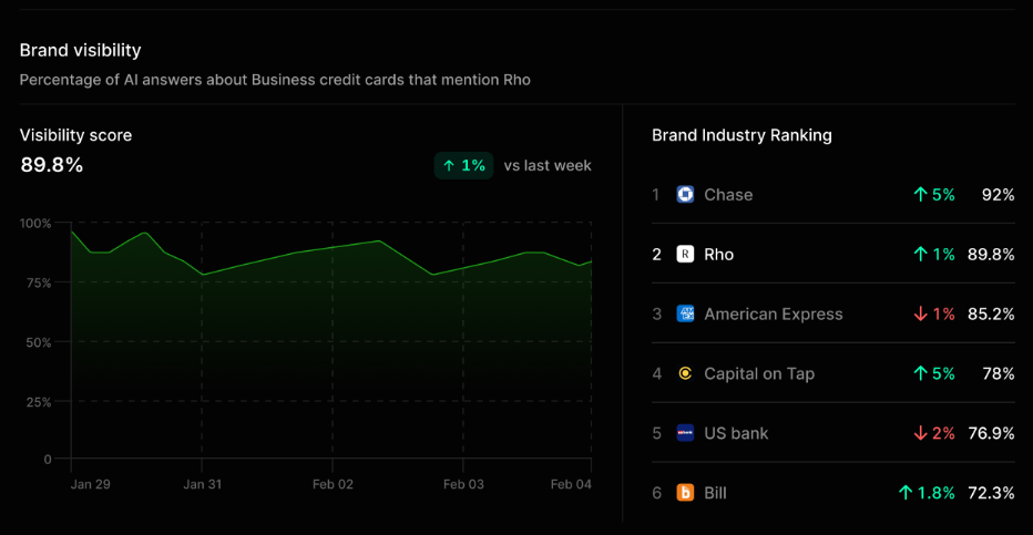 Profound's dashboard