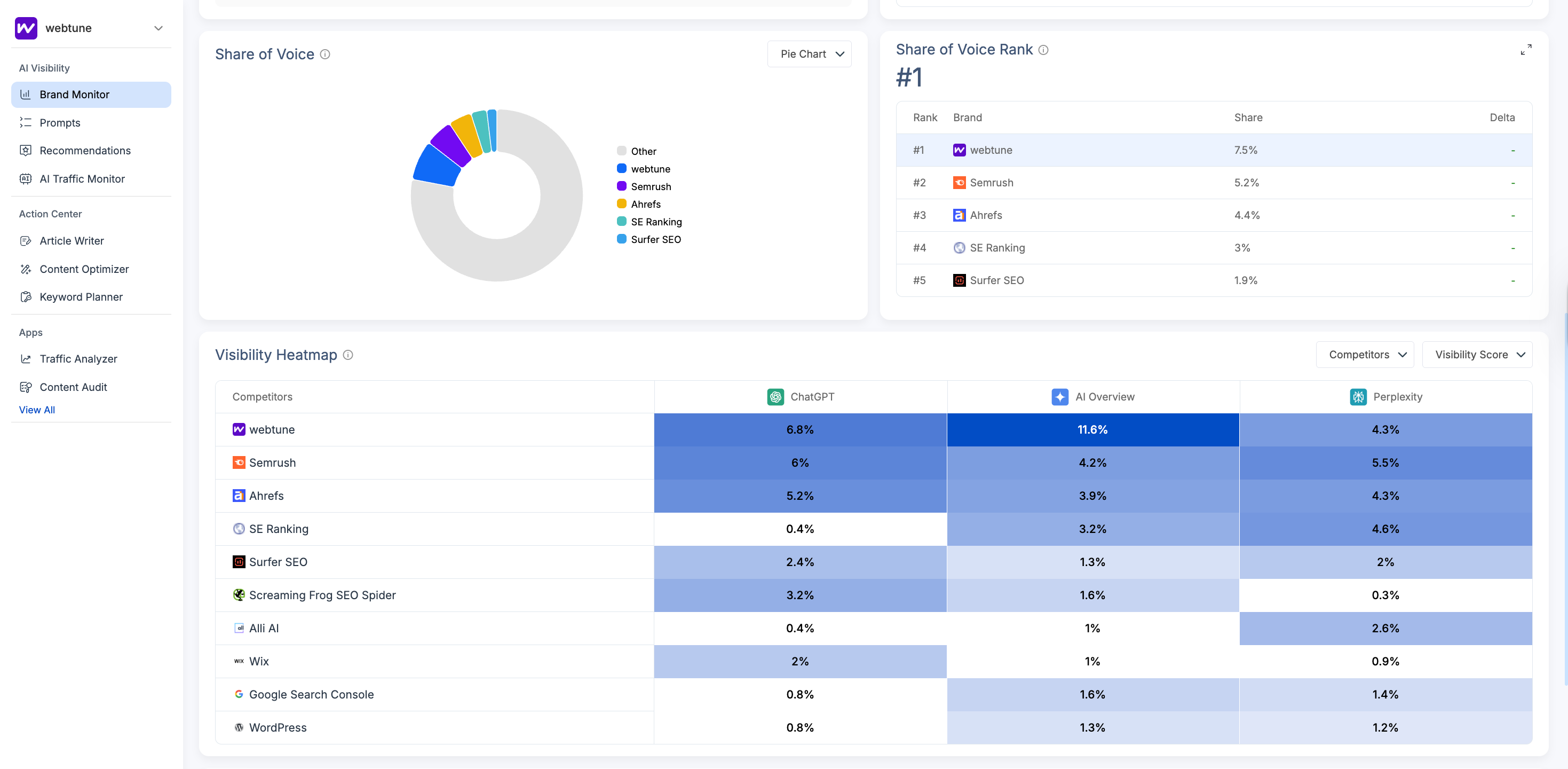 Brand Monitor in Scalenut