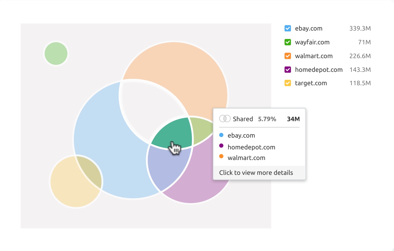 Traffic Analytics on Semrush