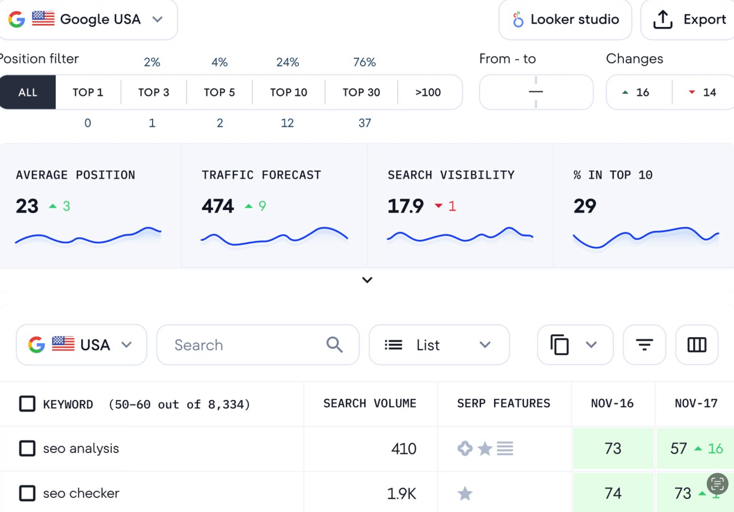 Rank Tracker tool on SE Ranking