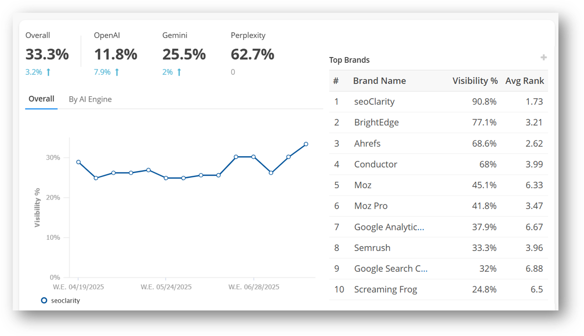 AI visibility tracking on seoClarity