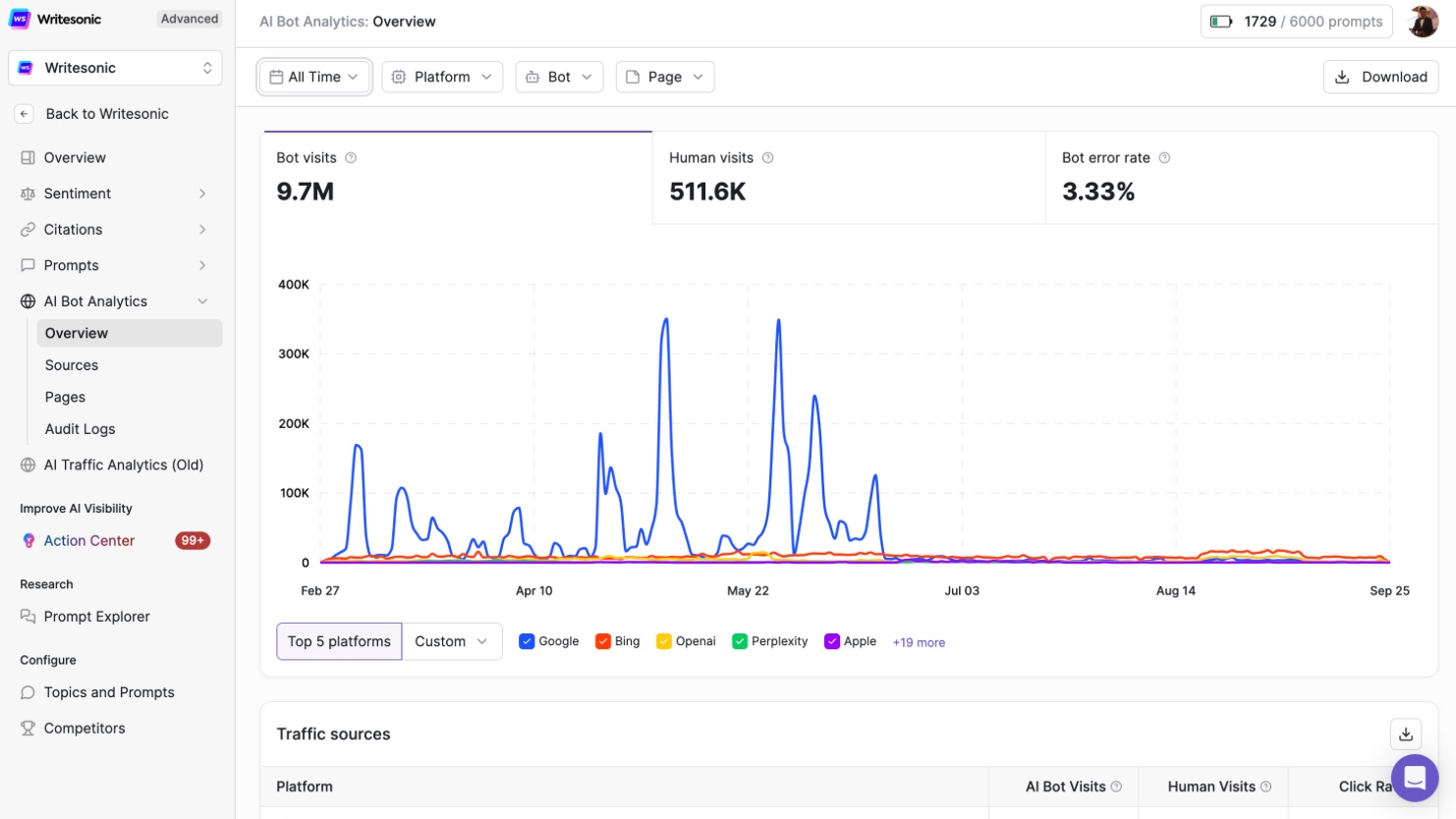 Screenshot of AI Bot Analytics on Writersonic