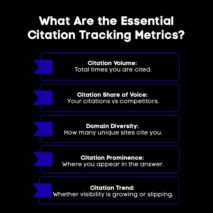 An Infographic on What Are the Essential Citation Tracking Metrics.