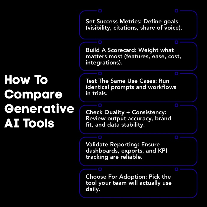 An Infographic on How To Compare Generative AI Tools.