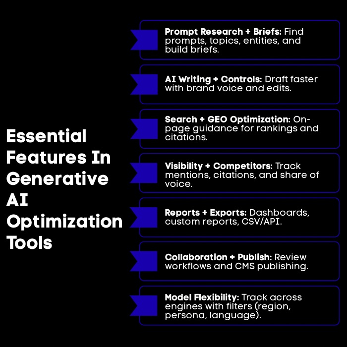 An Infographic on Essential Features In Generative AI Optimization Tools.