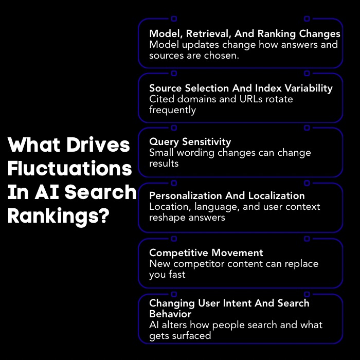 An Infographic on What Drives Fluctuations in AI Search Rankings.