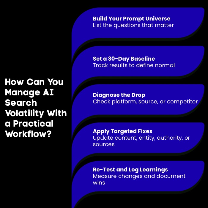 An Infographic on How Can You Manage AI Search Volatility With a Practical Workflow.
