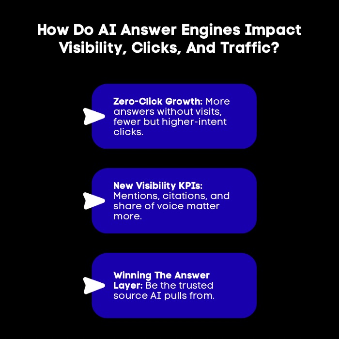 An Infographic on How Do AI Answer Engines Impact Visibility, Clicks, and Traffic.