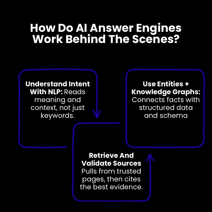 An Infographic on How Do AI Answer Engines Work Behind the Scenes.