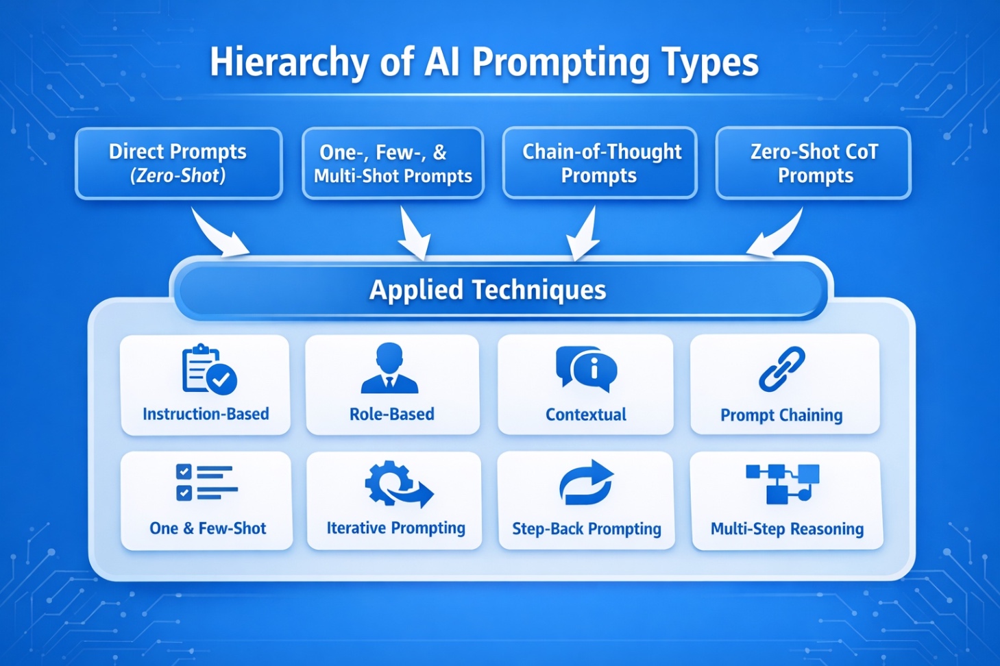 An Infographic on the AI prompt types