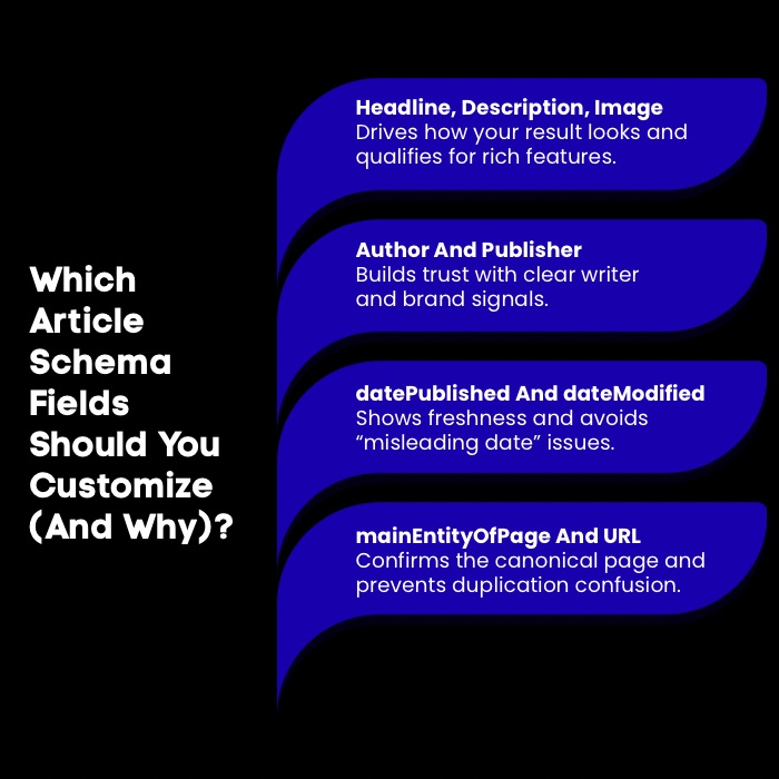 An Infographic on Which Article Schema Fields Should You Customize (And Why).