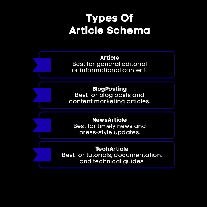 An Infographic on Types Of Article Schema.