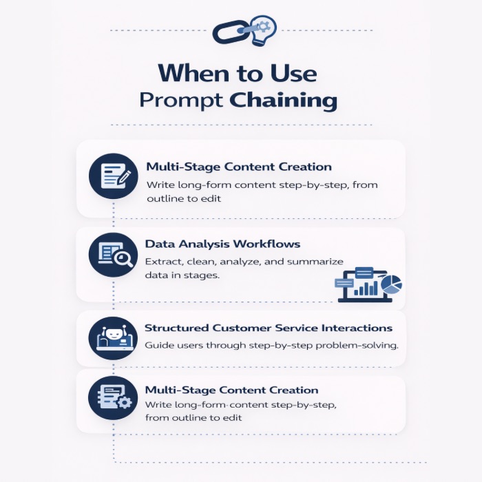 An Infographic on When to Use Prompt Chaining.