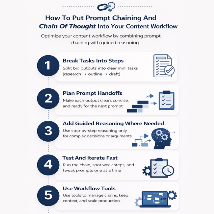 An Infographic on How To Put Prompt Chaining And Chain Of Thought Into Your Content Workflow.