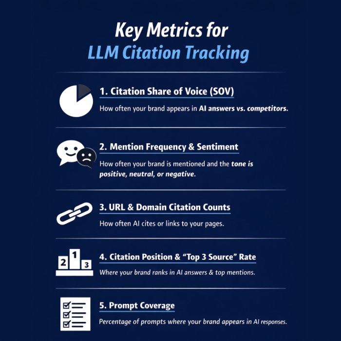 An Infographic on Key Metrics for LLM Citation Tracking.