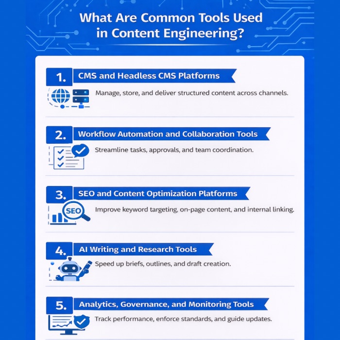 An Infographic on What Are Common Tools Used in Content Engineering.