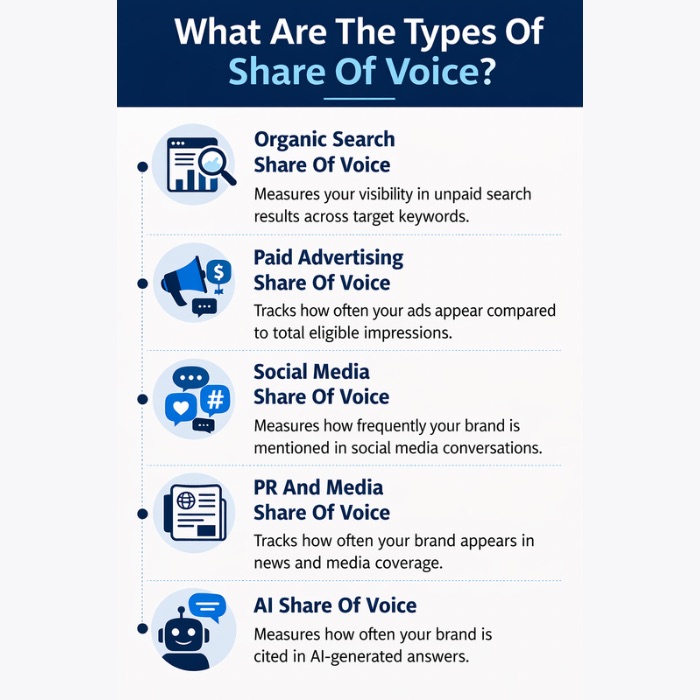 An Infographic on What Are the Types of Share of Voice.