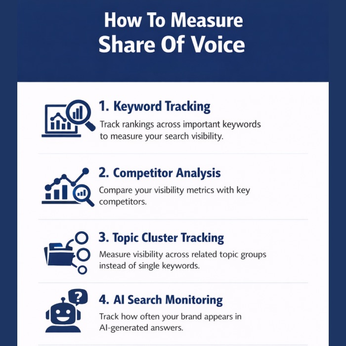 An Infographic on How to Measure Share of Voice.