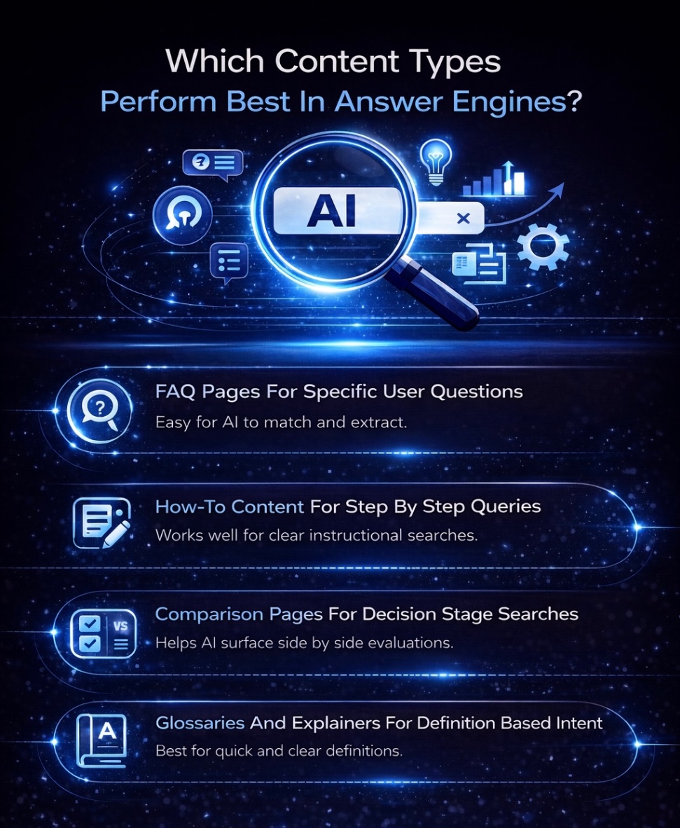 An Infographic on Which Content Types Perform Best In Answer Engines.