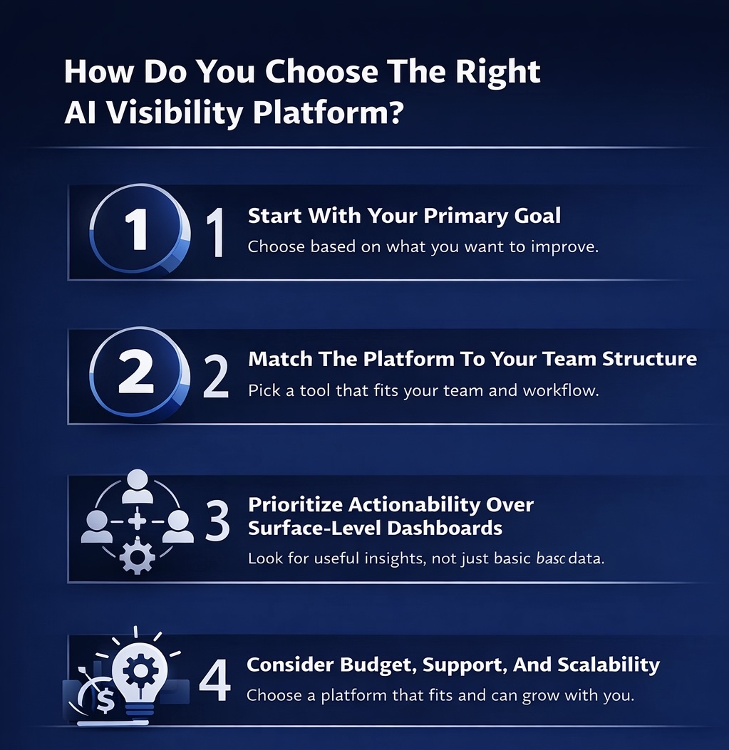 An Infographic on How Do You Choose The Right AI Visibility Platform.