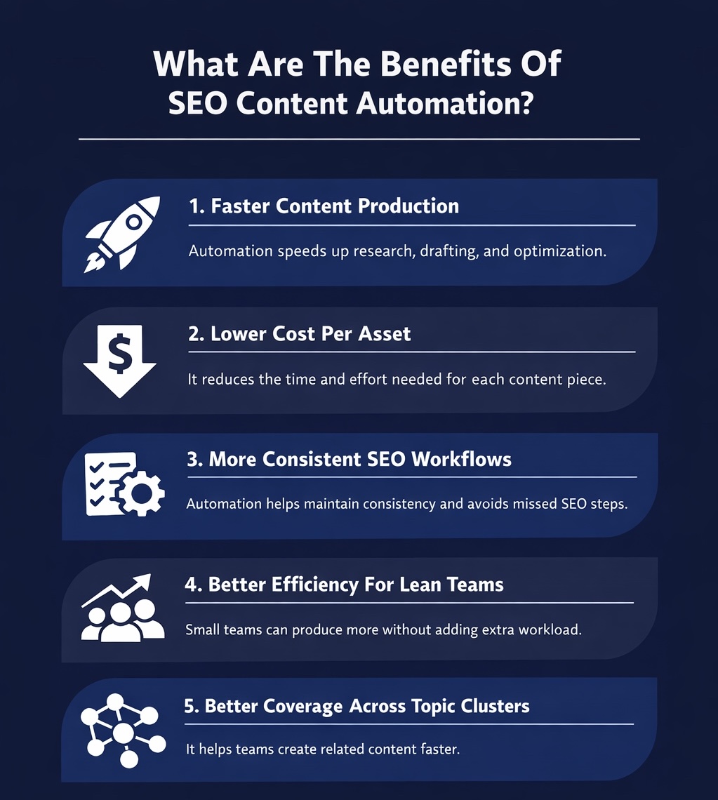 An Infographic on What Are The Benefits Of SEO Content Automation.