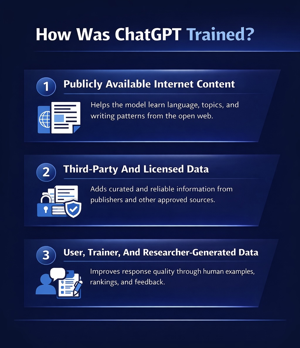 An Infographic on How Was ChatGPT Trained.