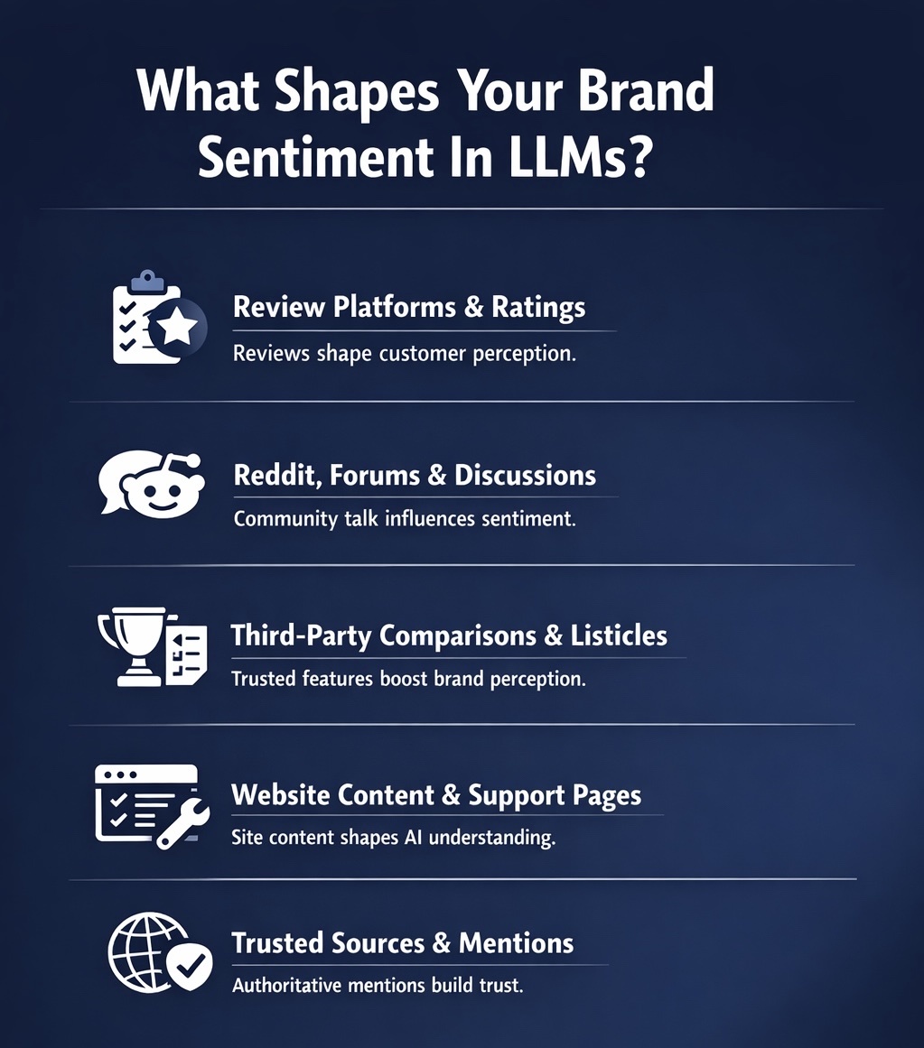 An Infographic on What Shapes Your Brand Sentiment In LLMs.