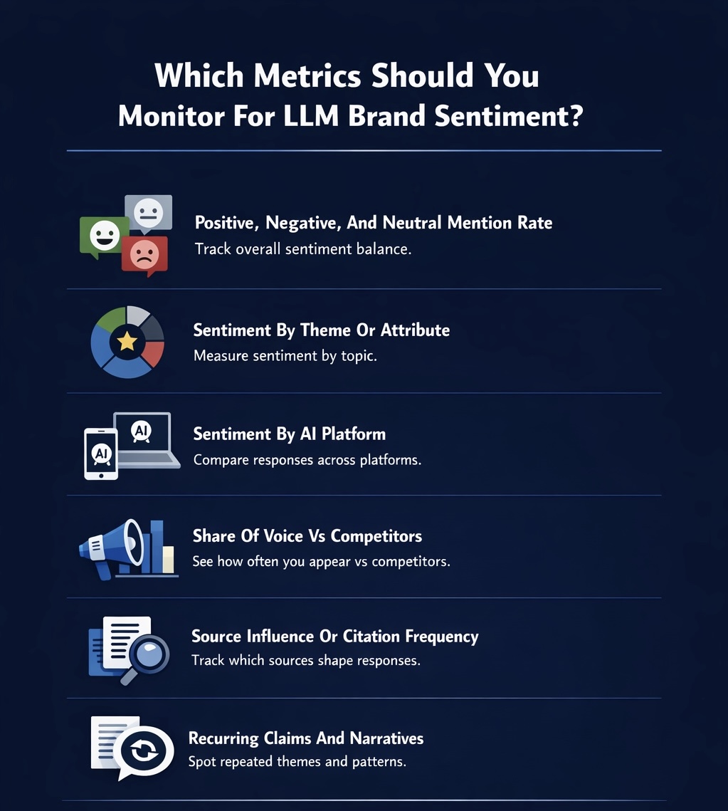An Infographic on Which Metrics Should You Monitor For LLM Brand Sentiment.