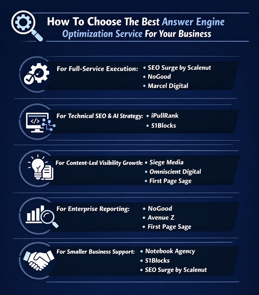 An Infographic on How To Choose The Best Answer Engine Optimization Service For Your Business.