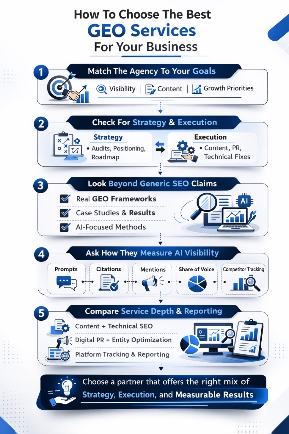 An Infographic How To Choose The Best GEO Services For Your Business.