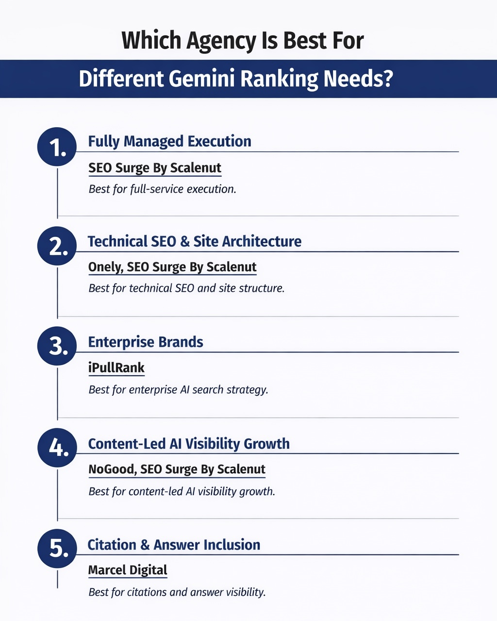 An Infographic on Which AI SEO Agency Is Best For Different Gemini Ranking Needs.