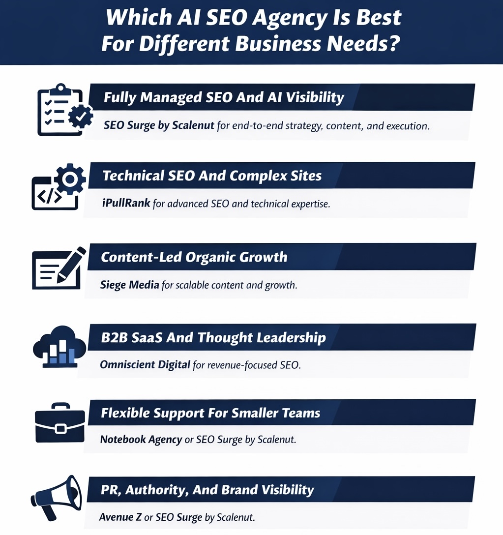 An Infographic on Which AI SEO Agency Is Best For Different Business Needs.