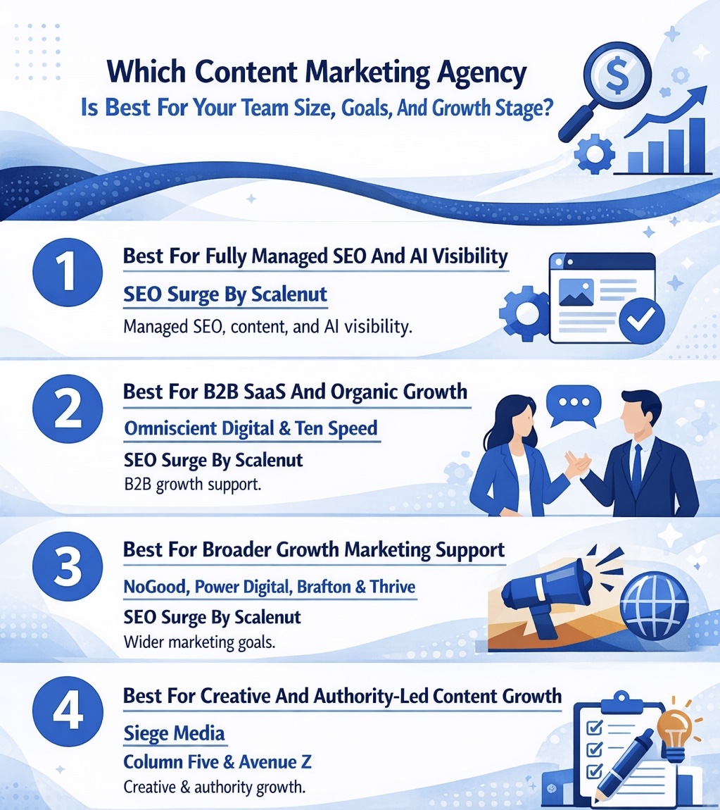 An Infographic on Which Content Marketing Agency Is Best For Your Team Size, Goals, And Growth Stage.