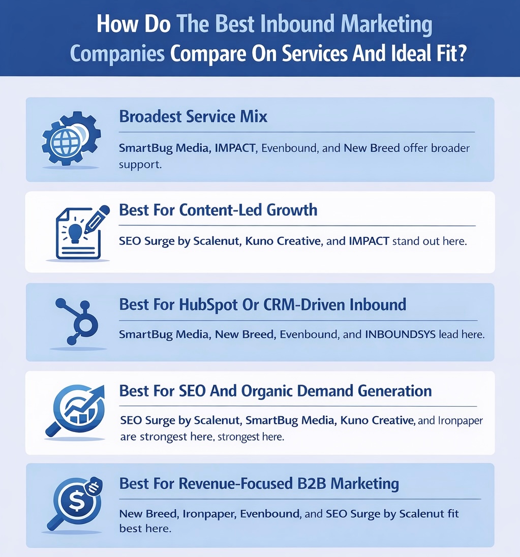 An Infographic on How Do The Best Inbound Marketing Companies Compare On Services And Ideal Fit.