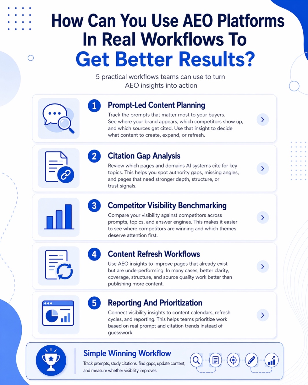 An Infographic on How Can You Use AEO Platforms In Real Workflows To Get Better Results.