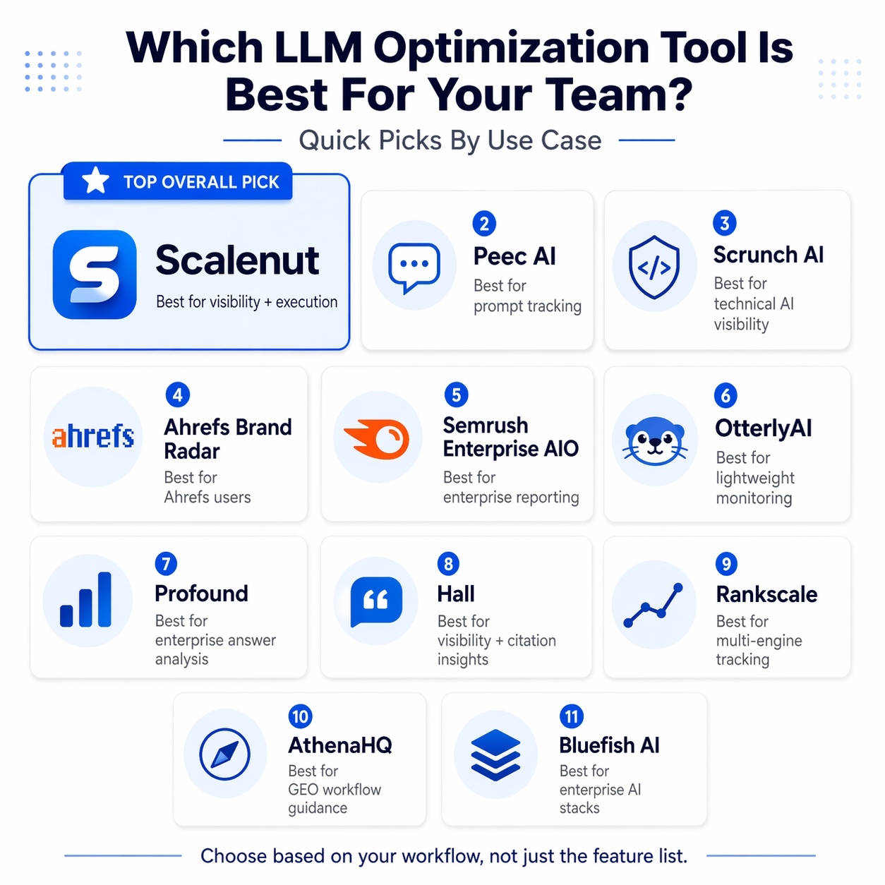 An Infographic on Which LLM Optimization Tool Is Best For Your Team.