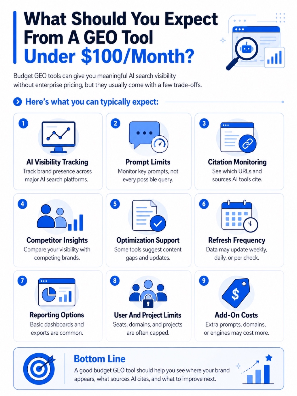 An infographic on What Should You Expect From A GEO Tool Under $100/Month.